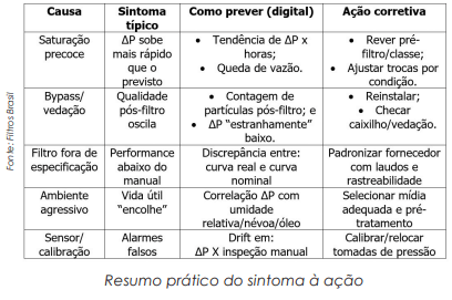 Tecnologia digital reduz 70% da frequência das paradas de filtragem e expressivos custos e danos